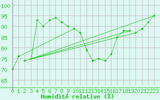 Courbe de l'humidit relative pour Baruth