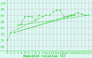 Courbe de l'humidit relative pour La Fretaz (Sw)
