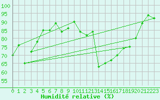 Courbe de l'humidit relative pour Santander (Esp)