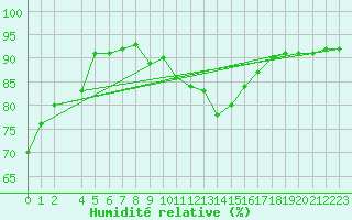 Courbe de l'humidit relative pour Tarifa