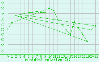 Courbe de l'humidit relative pour Sallles d'Aude (11)