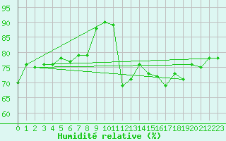 Courbe de l'humidit relative pour Le Mans (72)