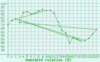 Courbe de l'humidit relative pour Toulouse-Blagnac (31)