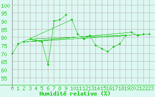 Courbe de l'humidit relative pour Offenbach Wetterpar