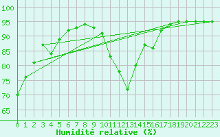 Courbe de l'humidit relative pour Saint-Maximin-la-Sainte-Baume (83)