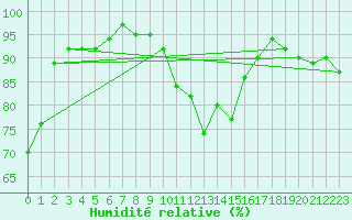 Courbe de l'humidit relative pour Gersau