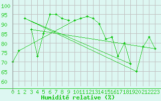 Courbe de l'humidit relative pour Oppdal-Bjorke