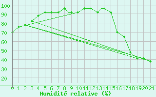 Courbe de l'humidit relative pour Glasgow, Glasgow International Airport