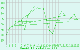 Courbe de l'humidit relative pour Troyes (10)
