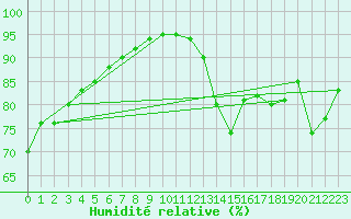 Courbe de l'humidit relative pour Ile de Groix (56)