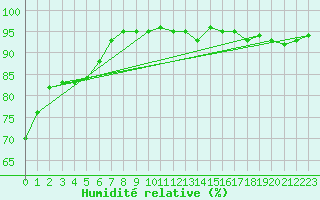 Courbe de l'humidit relative pour Dividalen II