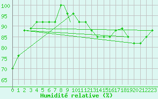 Courbe de l'humidit relative pour Missoula, Missoula International Airport