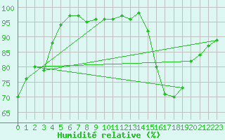 Courbe de l'humidit relative pour Le Mesnil-Esnard (76)