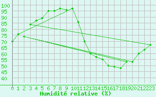 Courbe de l'humidit relative pour Lige Bierset (Be)