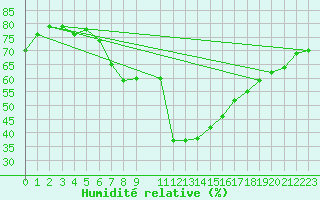 Courbe de l'humidit relative pour Harstena