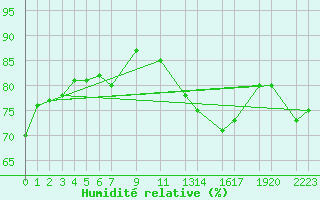 Courbe de l'humidit relative pour Blac (69)