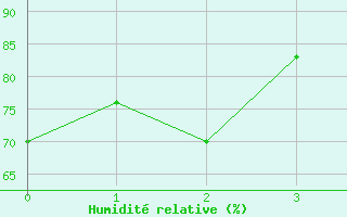 Courbe de l'humidit relative pour Barreiras