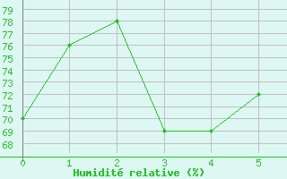 Courbe de l'humidit relative pour Concoules - La Bise (30)