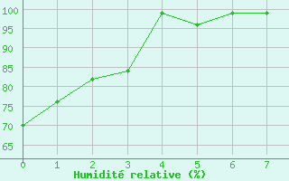 Courbe de l'humidit relative pour Salen-Reutenen