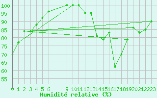 Courbe de l'humidit relative pour Losheimergraben (Be)