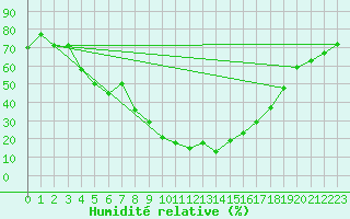 Courbe de l'humidit relative pour Mascara-Ghriss