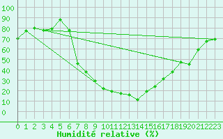 Courbe de l'humidit relative pour Sutherland