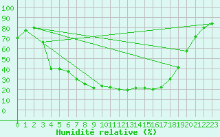 Courbe de l'humidit relative pour Latnivaara