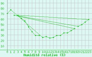 Courbe de l'humidit relative pour Alajarvi Moksy