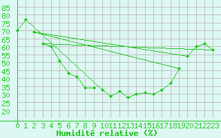 Courbe de l'humidit relative pour Kuusamo Oulanka
