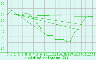 Courbe de l'humidit relative pour Murcia