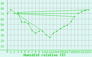 Courbe de l'humidit relative pour Murcia