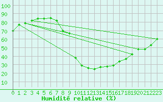 Courbe de l'humidit relative pour S. Valentino Alla Muta