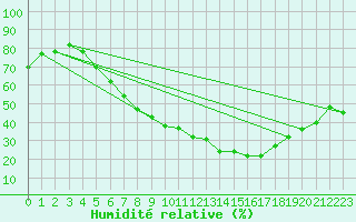 Courbe de l'humidit relative pour Osterfeld