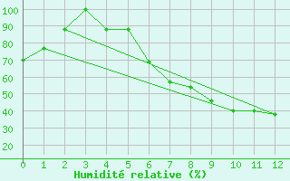 Courbe de l'humidit relative pour Tabora Airport