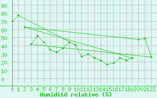 Courbe de l'humidit relative pour Saentis (Sw)