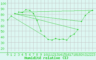 Courbe de l'humidit relative pour Salon-de-Provence (13)