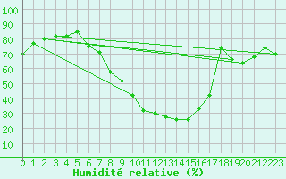 Courbe de l'humidit relative pour Wuerzburg