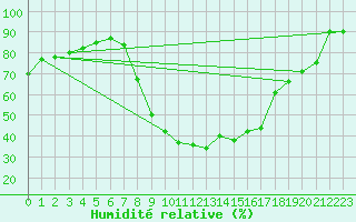 Courbe de l'humidit relative pour Aix-en-Provence (13)