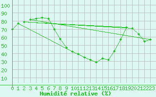 Courbe de l'humidit relative pour Dippoldiswalde-Reinb
