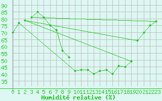 Courbe de l'humidit relative pour Metzingen