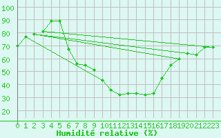 Courbe de l'humidit relative pour Calafat