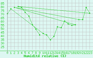 Courbe de l'humidit relative pour Alexandria