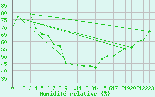 Courbe de l'humidit relative pour Batos