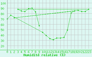 Courbe de l'humidit relative pour Giswil