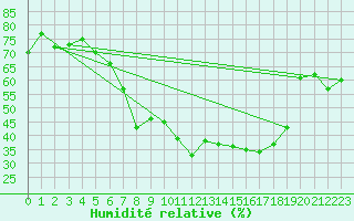 Courbe de l'humidit relative pour Siegsdorf-Hoell