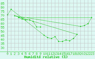 Courbe de l'humidit relative pour Weiden
