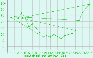 Courbe de l'humidit relative pour Smederevska Palanka