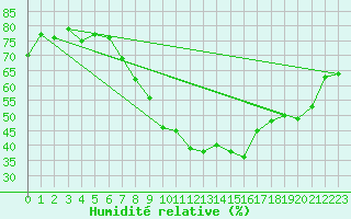 Courbe de l'humidit relative pour Humain (Be)