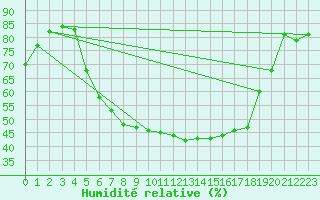 Courbe de l'humidit relative pour Zilina / Hricov