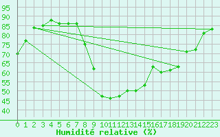 Courbe de l'humidit relative pour Zwiesel